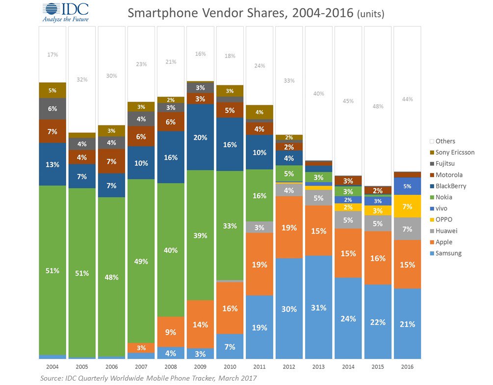 Evolución del mercado de los smartphones - innovación