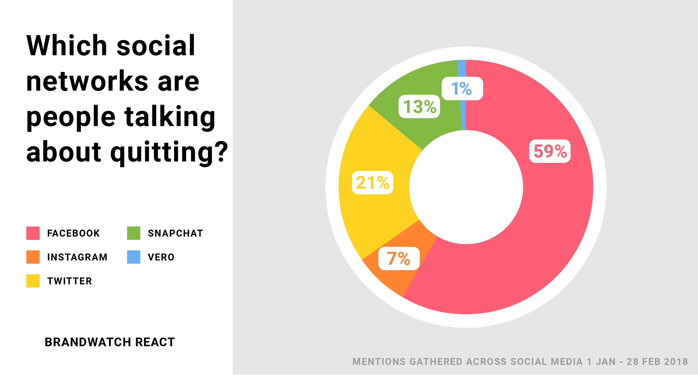 A pie chart shows the ways people are talking about quitting social media platforms. Facebook has the biggest chunk, followed by Twitter and Snapchat. 