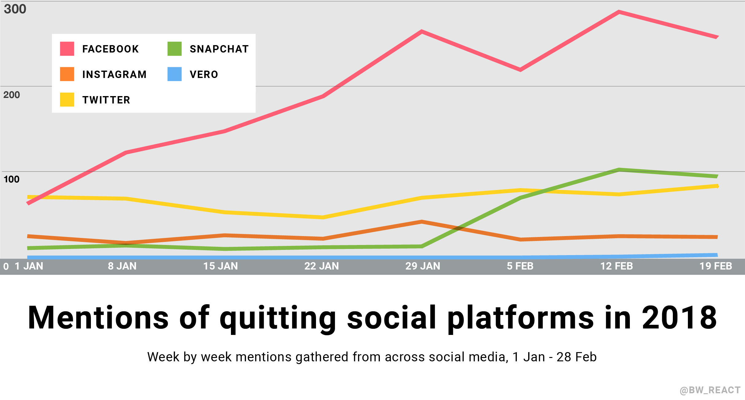 A line chart looks at quitting social media mentions over time, week by week. Snapchat's quitting mentions see an uptick in February, and Facebook's grow most weeks.
